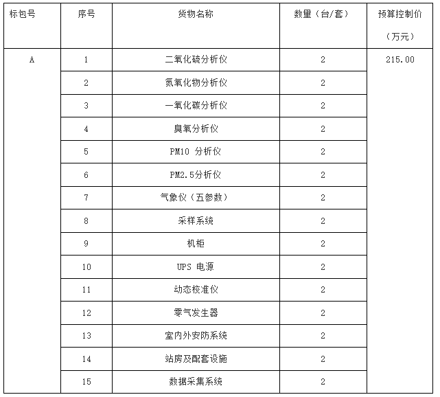 淮南市空氣自動站監(jiān)測儀器采購項目