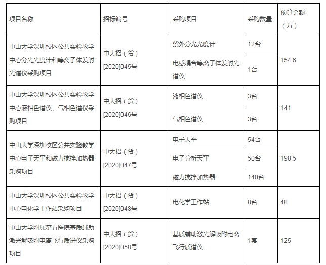 中山大學成批采購液相色譜儀、質(zhì)譜儀器、分光光度計等實驗儀器設(shè)備