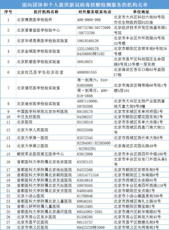 面向團(tuán)體和個(gè)人提供新冠病毒核酸檢測的機(jī)構(gòu)名單