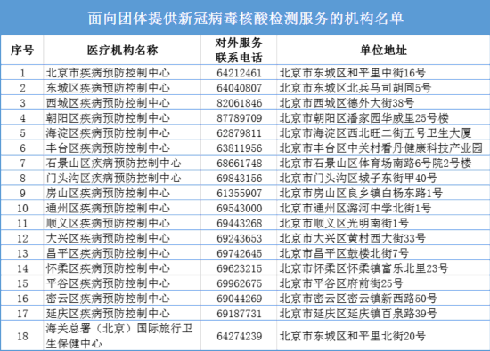 面向團(tuán)體提供新冠病毒核酸檢測的機(jī)構(gòu)名單