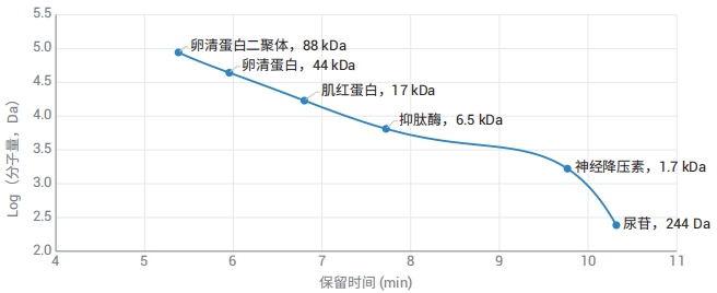低分子量蛋白質(zhì)和多肽標(biāo)準(zhǔn)品的 AdvanceBio SEC 1.9 μm 120 ? 校準(zhǔn)曲線