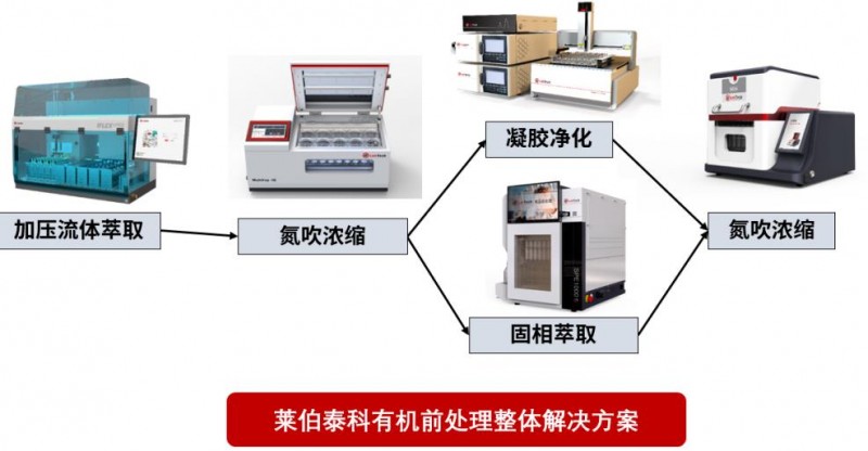 萊伯泰科有機(jī)前處理解決方案幫您解放雙手