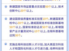市場監(jiān)管總局印發(fā)：“十四五”市場監(jiān)管科技發(fā)展規(guī)劃，利好實驗室儀器市場