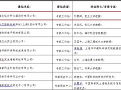 上海北裕分析儀器股份有限公司成功建成上海市專(zhuān)家工作站