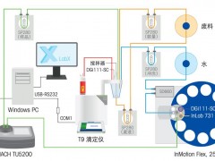 梅特勒托利多靈活便捷的水質檢測方案 檢測的自動化