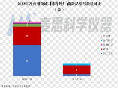 2023年共有69款質(zhì)譜新品上市 新品型號數(shù)量同比增長40.8%
