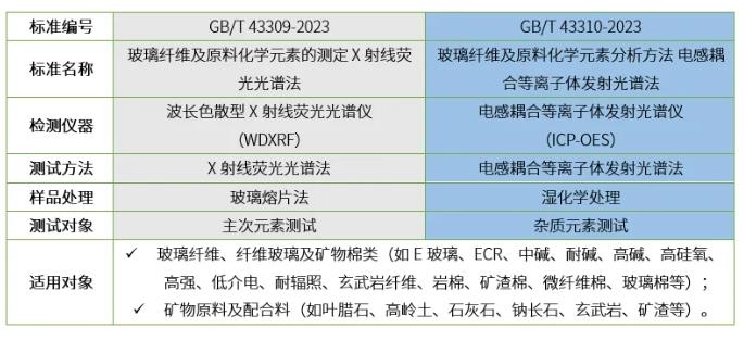 GB/T 43309-2023，GB/T 43310-2023