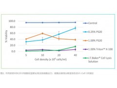 艾萬拓全新cGMP級細胞裂解液重磅上市 高效裂解，性能優(yōu)異